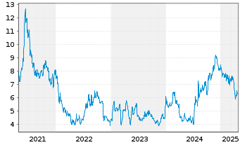 Chart Zevra Therapeutics Inc. - 5 années