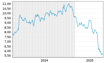 Chart Kennedy-Wilson Holdings Inc. - 5 années