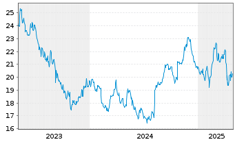 Chart Kenvue Inc. - 5 années