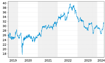 Chart Keurig Dr Pepper Inc. - 5 Years