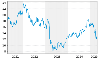 Chart Keycorp - 5 Years