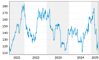 Chart Keysight Technologies Inc. - 5 années