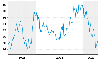 Chart Kilroy Realty Corp. - 5 Years