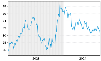 Chart Kilroy Realty Corp. - 5 Jahre
