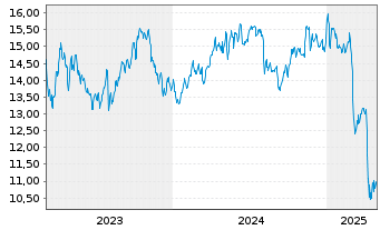 Chart Kimbell Royalty Partners L.P. - 5 Years