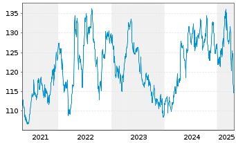 Chart Kimberly-Clark Corp. - 5 années