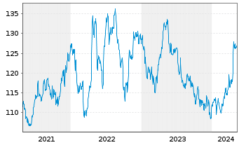 Chart Kimberly-Clark Corp. - 5 Jahre