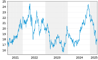 Chart Kimco Realty Corp. - 5 années