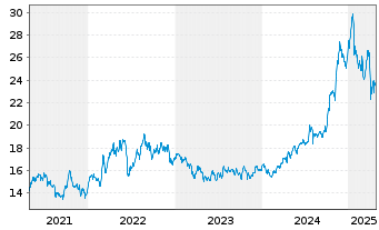 Chart Kinder Morgan Inc. - 5 années