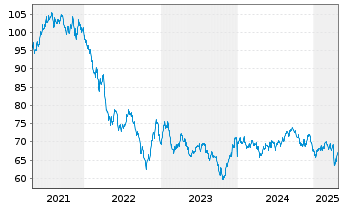 Chart Kinder Morgan Inc. DL-Notes 2021(21/51) - 5 Years