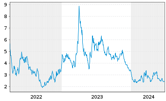 Chart Kingsoft Cloud Holdings Ltd. ADR - 5 Years