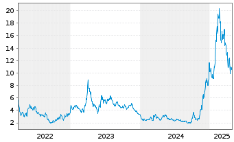 Chart Kingsoft Cloud Holdings Ltd. ADR - 5 Years