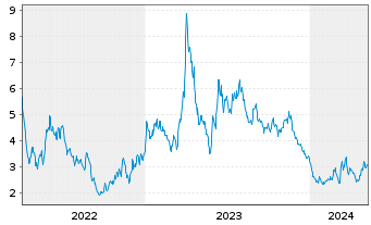 Chart Kingsoft Cloud Holdings Ltd. ADR - 5 Years
