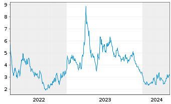 Chart Kingsoft Cloud Holdings Ltd. ADR - 5 Jahre