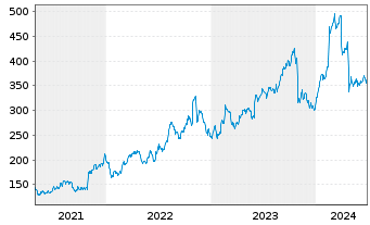 Chart Kinsale Capital Group Inc. - 5 Years