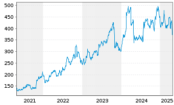 Chart Kinsale Capital Group Inc. - 5 années