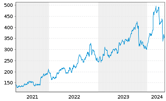 Chart Kinsale Capital Group Inc. - 5 Jahre