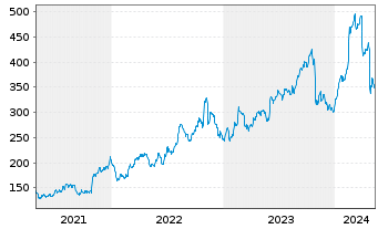 Chart Kinsale Capital Group Inc. - 5 années