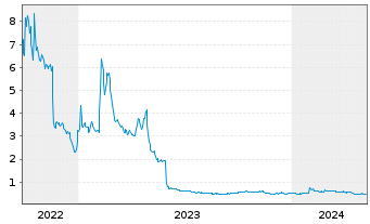Chart Kiora Pharmaceuticals Inc. - 5 années