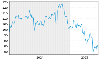 Chart Kirby Corp. - 5 Years