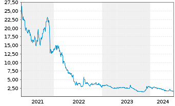 Chart Kirkland's Inc. - 5 années