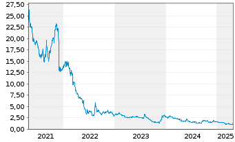 Chart Kirkland's Inc. - 5 années