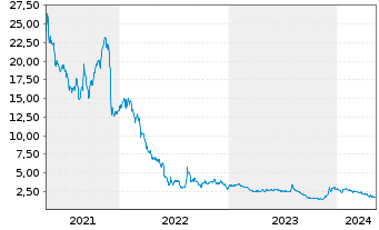 Chart Kirkland's Inc. - 5 Years