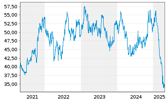 Chart Knight-Swift Transp. Hldgs Inc Class A  - 5 Years