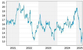 Chart Knowles Corp. - 5 Years