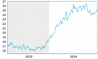 Chart Kodiak Gas Services LLC - 5 Years