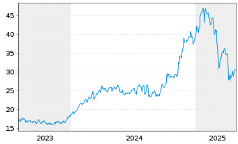 Chart Kodiak Gas Services LLC - 5 Years