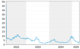 Chart Kodiak Sciences Inc. - 5 années