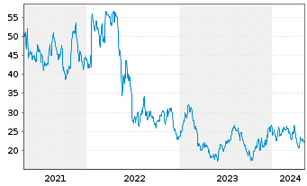 Chart Kohl's Corp. - 5 Years