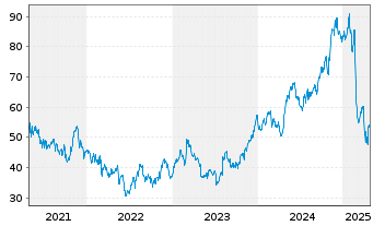 Chart Kontoor Brands Inc. - 5 années