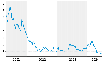 Chart Kopin Corp. - 5 années