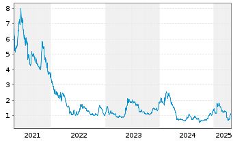 Chart Kopin Corp. - 5 années