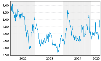 Chart Korea Electric Power Corp. - 5 années