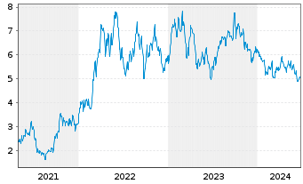 Chart Kosmos Energy Ltd - 5 Years