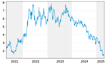 Chart Kosmos Energy Ltd - 5 années