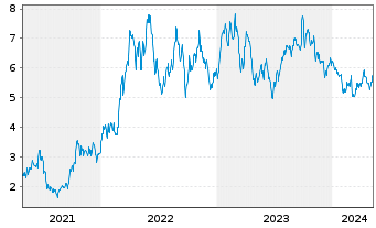 Chart Kosmos Energy Ltd - 5 Years