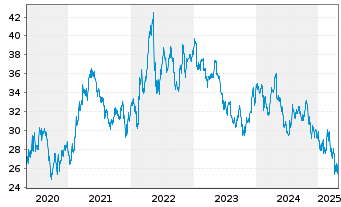 Chart Kraft Heinz Co. - 5 Years