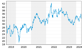 Chart Kraft Heinz Co. - 5 Years