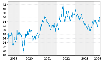 Chart Kraft Heinz Co. - 5 Years