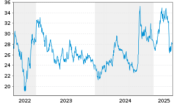 Chart KraneShs CSI ChinaInternet ETF - 5 Jahre