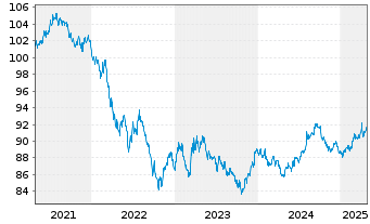 Chart Kreditanst.f.Wiederaufbau DL-Anleihe v.19(29) - 5 Jahre