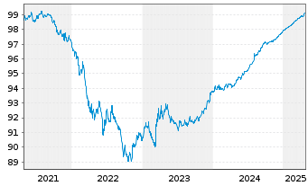 Chart Kreditanst.f.Wiederaufbau DL-Anl.v.2020 (2025) - 5 années