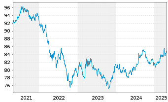 Chart Kreditanst.f.Wiederaufbau DL-Anl.v.2020 (2030) - 5 Years