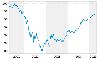 Chart Kreditanst.f.Wiederaufbau DL-Anl.v.2021 (2026) - 5 Years