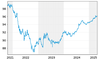 Chart Kreditanst.f.Wiederaufbau DL-Anl.v.2021 (2026) - 5 Years