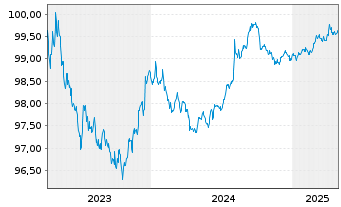 Chart Kreditanst.f.Wiederaufbau DL-Anl.v.2023 (2026) - 5 années